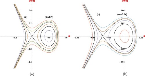 Figure 2. Phase plots of the system (Equation10(10) dΦdξ=zdzdξ=(α1−β1)Φ+(α2−β2)Φ2.(10) ) for: (a) M = 1.2, T = 0.3; (b) M = 0.8, T = 0.3.