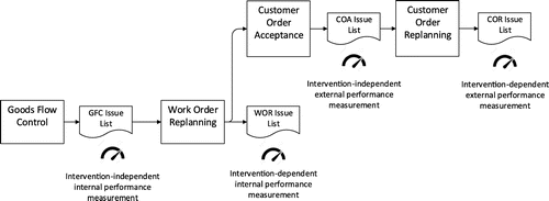Figure 1. Measuring intervention–independent and IDP.
