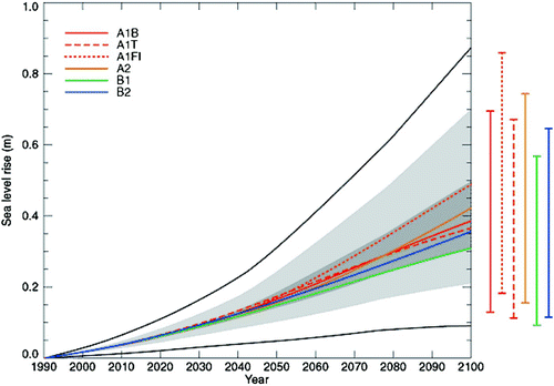 Fig. 9 Global average sea level rise 1990 to 2100 for the SRES scenarios. Thermal expansion and land-ice changes were calculated using a simple climate model calibrated separately for each of seven AOGCMs; contributions from changes in permafrost, the effect of sediment deposition and the long-term adjustment of the ice sheets to past climate change were added. Each of the six lines appearing in the key is the average of AOGCMs for one of the six illustrative scenarios. The region in dark shading shows the range of the average of AOGCMs for all thirty-five SRES scenarios. The region in light shading shows the range of all AOGCMs for all thirty-five scenarios. The region delimited by the outermost lines shows the range of all AOGCMs and scenarios including uncertainty in land-ice changes, permafrost changes and sediment deposition. Note that this range does not allow for uncertainty relating to ice-dynamic changes in the West Antarctic ice sheet (Figure 11.12 Church et al. (Citation2001)).