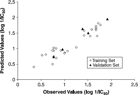 FIG.  1 Observed and predicted values of molecules in training and validation set.