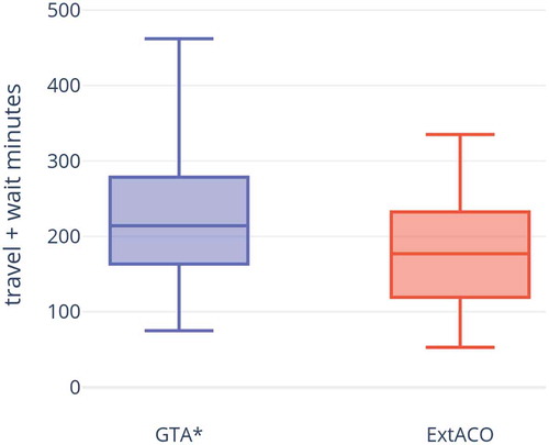 Figure 2. Practical 5–9 activity tour costs produced by our Greedy Time-Aware with Sequence-Hinted Backup (GTA*) heuristic and optimum costs produced by our ExtACO exact algorithm for the 45 example problems