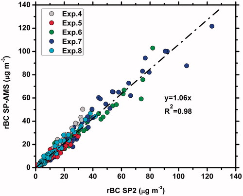 Figure 3. Inter-comparison of the measurements of the rBC by the SP2 and the SP-AMS for Experiments 4–8.