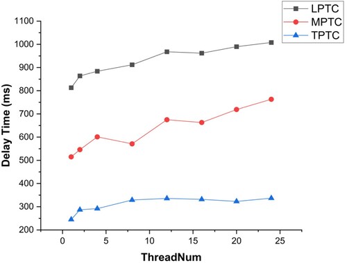 Figure 13. Delay for Different parallelism.