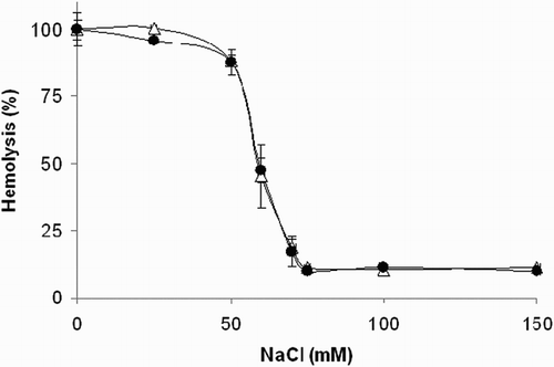 Figure 6 Effect of compound 1 on osmotic fragility of rat erythrocytes. Erythrocyte suspensions (0.4% hematocrit) in 10 mM phosphate buffer containing increasing concentrations of NaCl were incubated at 37°C for 1 hour in the absence (Δ) or presence (•) of compound 1 (250 μM). Experimental points represent mean values ± SD from at least three independent experiments.