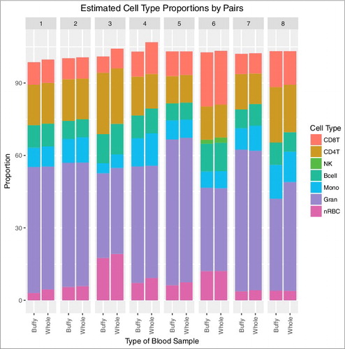 Figure 4. Estimated cell type proportions from 8 matched buffy coat and whole blood cord samples. We observe that cell type proportions within subject are correlated.