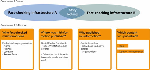 Figure 1. A holistic methodological approach for the comparison of fact-checking infrastructures.