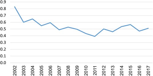 Figure 12. Cost-of-living in the rural sector relative to the cost-of-living in the urban sector, 2002–17.Source: Author’s calculation using GeoStat data.