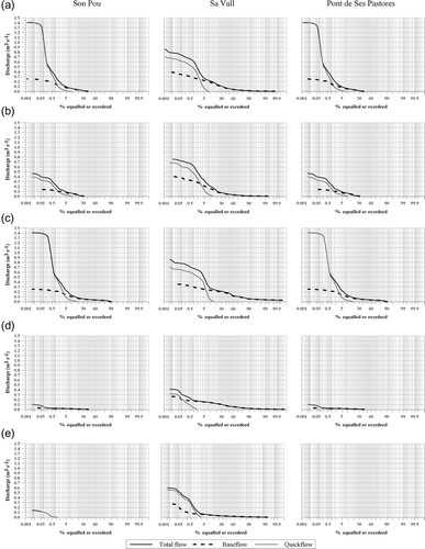 Fig. 4 Flow–duration curves for total Q, baseflow and quickflow for the study period at each gauging station: (a) annual; (b) autumn; (c) winter; (d) spring, and (e) summer.