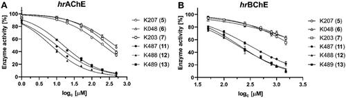 Figure 4. Inhibitory effect of tested compounds on hrAChE (A) and hrBChE (B).