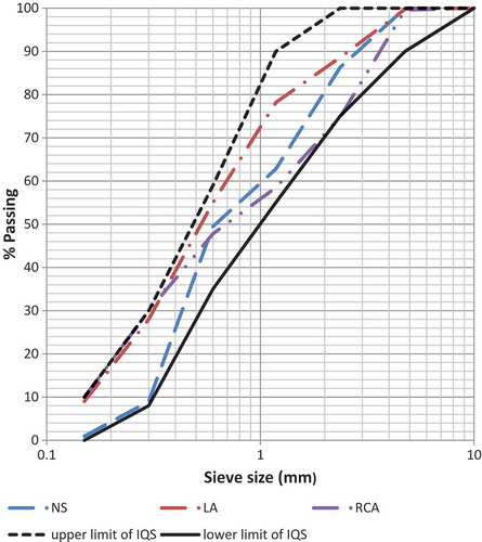 Figure 1. Particle size distribution of the fine aggregates.