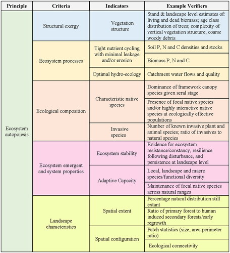 Figure 1. Comparative evaluation framework for forest landscape ecosystem integrity.