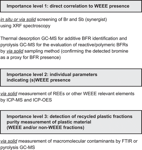 Figure 1. Recommended stepwise screening set-up for the evaluation of waste electric and electronic equipment (WEEE) in polymeric matrices using associated importance levels.