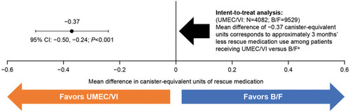 Figure 3 Mean difference in canister-equivalent units of rescue medication in the follow-up period. aOver the 12-month follow-up period.