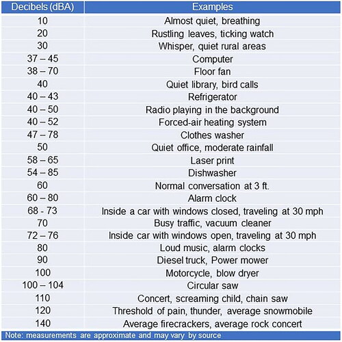 Table 1. Examples of sounds related to decibels (after Chepesiuk, 2005).