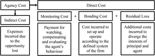 Figure 1. Elements of agency cost (Source: adapted from Jensen & Meckling, Citation1976).