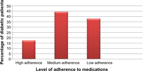 Figure 1 Levels of adherence to antidiabetic medications among type 2 diabetes mellitus patients (n=469).