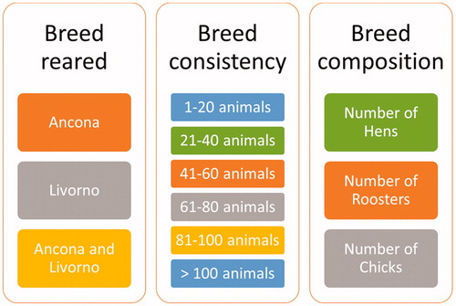 Figure 2. Specific information on the farms is surveyed.