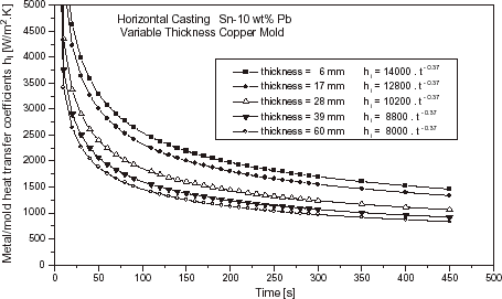 FIGURE 10 Evolution of the metal–mold heat transfer coefficients as a function of chill thickness: Sn–10 wt% Pb alloy, copper chill and ΔT = 0.1 T L .