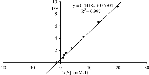 Figure 6.  Lineweaver-Burk plots of apricot PE activity as a function of substrate concentration. Reaction mixtures contained varying levels of pectin (0.05–1 mM) in 0.1M NaCl (w/v) and 0.4 ml of partially purified enzyme. The pH of the reaction was 9.0 and the temperature was 30°C.