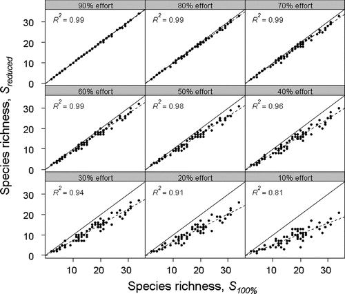Figure 4 Mean from 100 iterations producing median species richness estimates from each of 72 Wisconsin lakes across sampling intensities (90% to 10%; S reduced ) versus species richness estimated using the point-intercept method at 100% effort (S 100% ). Also shown are R 2 values, the 1:1 line (solid) and the slope of the regression equation (dashed) relating S reduced and S 100% at each level of effort.
