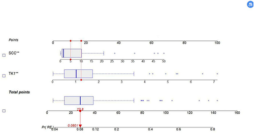 Figure 2 Nomogram prediction model for recurrence after radiotherapy for cervical cancer. **:P<0.05.