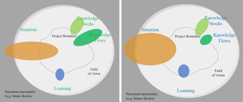 Figure 5. Challenge A perceived outcomes: Intended (left) and Actual (right) outcome spaces. Knowledge broker profile and a catalyst theory of change.