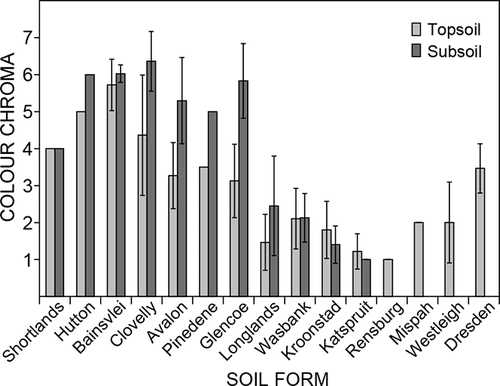 Figure 3:  Soil colour chromas (topsoil and subsoil) for the classified soils. Error bars indicate the standard deviation and bars indicate average values