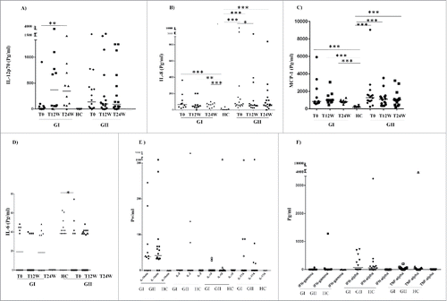 Figure 2. Levels of 12 cytokines, chemokines, and inflammatory factors in plasma samples from GBM patients in Group I (GI) and Group II (GII) and healthy controls (HC) (A–F).The levels of IL-12p70 was significantly increased over time (T0 vs. T24W, p = 0.002) only in Group I patients with significantly enhanced neutrophil activation (A). The levels of IL-8 and MCP-1 were significantly elevated overtime in both Group I and Group II compared with healthy controls (HC) (IL-8: GI: T0 vs. HC, p = 0.0009; T12W vs. HC, p = 0.008 and T24W vs. HC, p = 0.0009 and GII: T0 vs. HC, p <0.0001; T12W vs. HC, p = 0.0002 and T24W vs. HC, p = 0.0007) (MCP-1: GI: T0 vs. HC, p = 0.0002; T12W vs. HC, p = 0.0002; T24W vs. HC, p = 0.0002 and GII: To vs. HC, p = 0.0002; T12W vs. HC, p = 0.0002 and T24W vs. HC, p = 0.0005) (B, C). However the level of IL-8 was deceased at 12 weeks (p = 0.02) (D) only in Group II with decreased or unchanged neutrophil activity. The levels of MCP-1 and IL-8 did not differ between GI and GII (B–C). Other examined factors did not differ between the two groups (A–F).