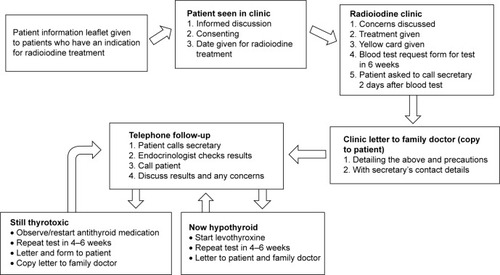 Figure 1 Patient pathway for radioiodine treatment and telephone follow-up.