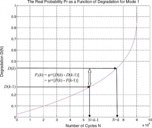 Figure 16. Pr as a function of Degradation D(N).