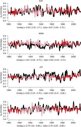 Fig. 6 A comparison between seasonal f w for the four seasons and corresponding values predicted through the downscaling (red). The section of curves with faint colours indicate the calibration period. The correlation is distinguishable from zero only in summer. The results indicate that a model calibrated on annual data is valid for sub-annual time scales. Similar correlations for independent and the entire record suggest robust results.