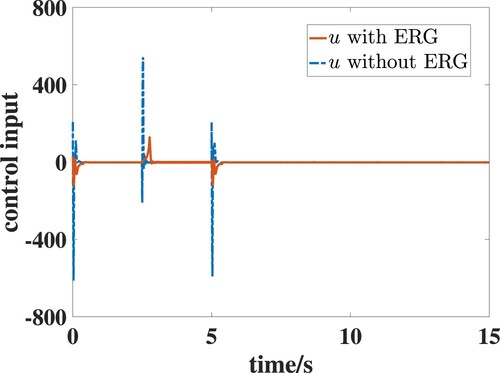 Figure 8. The control input u(t) with ERG and without ERG.