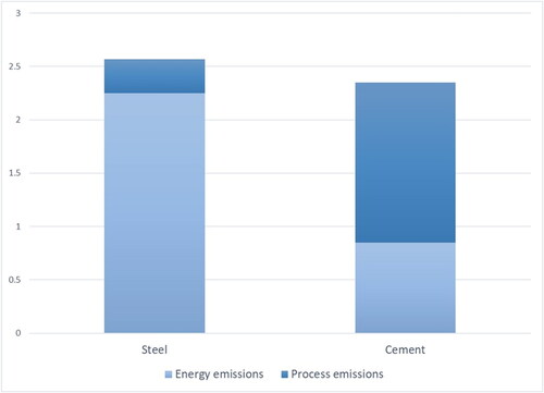 Figure 1. Carbon dioxide emissions from the cement and steel industry in 2019 (IEA, Citation2019).
