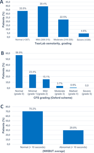 Figure 2 Distribution of: osmolarity grading severity (A), corneal fluorescein staining (CFS) (B), abnormal non-invasive keratography breakup time (NIKBUT) (C) in the study population.