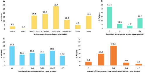 Figure 2 (A) Maintenance medication use, (B) number of acute OCS prescriptions, (C) number of SABA inhalers and (D) number of COPD primary care consultations among COPD patients (n=285) prior to BGF initiation.