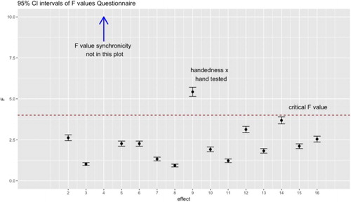 Figure 7. Confidence intervals (95%) of F Values (vertical axis) for each statistical effect (horizontal axis: 2 = handedness, 3 = strength handedness, 4 = synchronicity, 5 = hand, 6 = handedness × strength handedness, 7 = handedness × synchronicity, 8 = strength handedness × synchronicity, 9 = handedness × hand, 10 = strength handedness × hand, 11 = synchronicity × hand, 12 = handedness × strength handedness × synchronicity, 13 = handedness × strength handedness × hand, 14 = handedness × synchronicity × hand, 15 = strength handedness × synchronicity × hand, 16 = handedness × strength handedness × synchronicity × hand). Red dashed lines represent criterion F (≈ 4.01) [To view this figure in color, please see the online version of this journal].