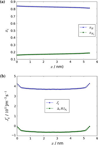 Figure 8. Mole fraction of H and H, , along the simulation box (a), and measurable heat flux, , with the reaction enthalpy carried by the molecule, , along the simulation box (b).