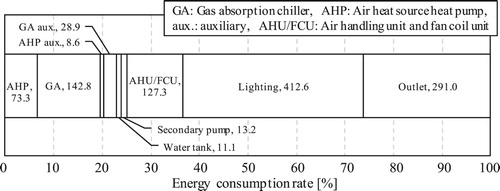 Figure 17. Energy consumption rate under default operation.