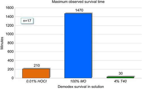 Figure 3 Maximum survival time for Demodex folliculorum mites by direct observation in test solutions.