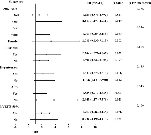 Figure 3 Subgroup analyses for the MACEs. HRs and 95% CIs were calculated by reference to the low fibrinogen group using cox regression analysis.