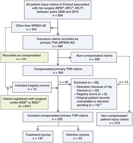 Figure 1. Flow chart of data collection. NFB: any primary hip arthroplasty operation; NFC: any hip revision operation; NFJ: any hip fracture operation; NGB: any primary knee arthroplasty; NGC: any revision knee arthroplasty. a 2 claims of 10 were from high-volume hospitals (group 4). 9 claims were treatment injury claims, and 1 was an infection claim (group 3).