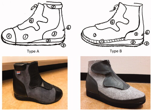 Figure 1. Schematic drawing with features and two images of the two types of custom-made indoor footwear design (see Table 4 for explanation of the numbers and material details).