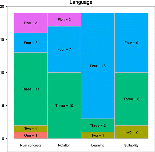 Figure 7. Mosaic diagram for the language questions