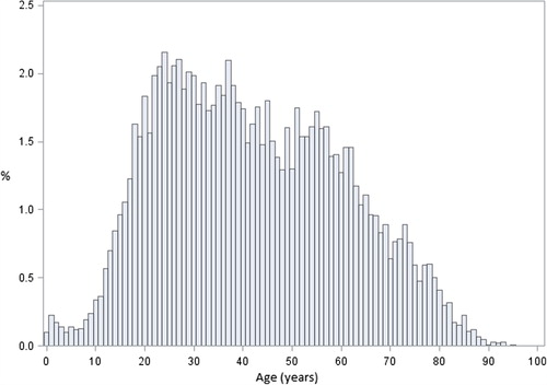 Figure 1. Age distribution of individuals with IBS (n = 10 987).