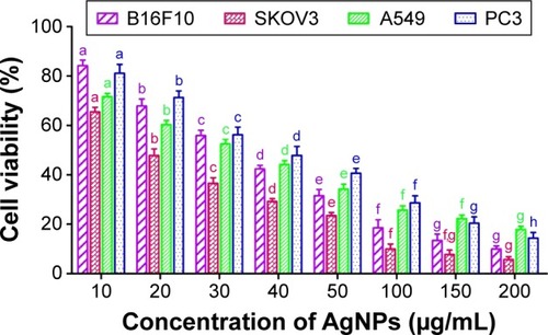Figure 7 Concentration-dependent cytotoxic effects of AgNPs against B16F10 (mouse melanoma), SKOV3 (human ovarian carcinoma), A549 (human lung adenocarcinoma), and PC3 (human prostate carcinoma) cells.Notes: The data are expressed as a percentage of cell viability and represent the average ± standard error mean values (n=5). In all the individual experiments, control (without treatment) was taken as 100% viable. Bars with different superscripts significantly differ from each other (P<0.05). Bars with the same superscript may not significantly differ from each other.Abbreviation: AgNPs, silver nanoparticles.