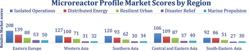 Fig. 2. Global regional comparative microreactor scores for Eastern Europe, Western Asia, Southern Asia, Central and Eastern Asia, and South-Eastern Asia.Citation3