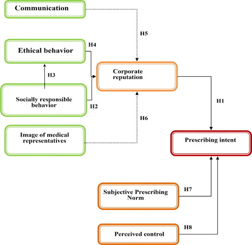 Figure 1. Conceptual model—the proposed conceptual framework on relationships between non-pharmaceutical factors and their influence on physicians’ prescribing intents. Source: Authors’ creation.