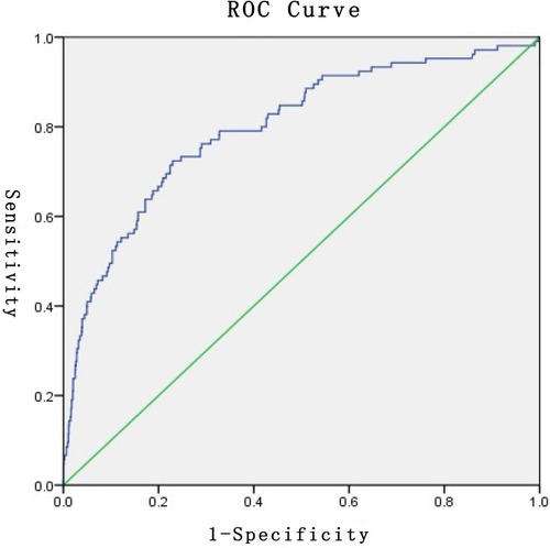 Figure 4 Receiver operator characteristic (ROC) curve showing discrimination power of this model for in-hospital death.