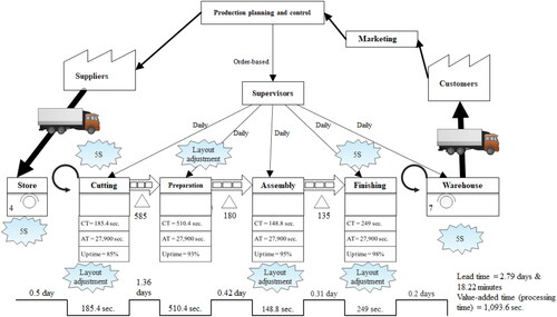 Figure 3. Future state value stream map of a shirt manufacturing process.