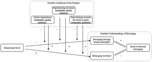 Figure 1. Newly generated theoretical expectations based on results.